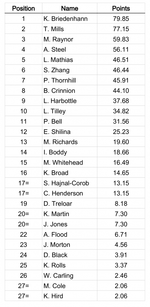 Ladies_Rankings_17-03-16