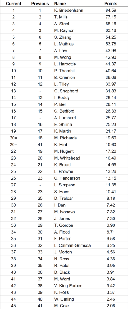 Ladies Rankings May 2016