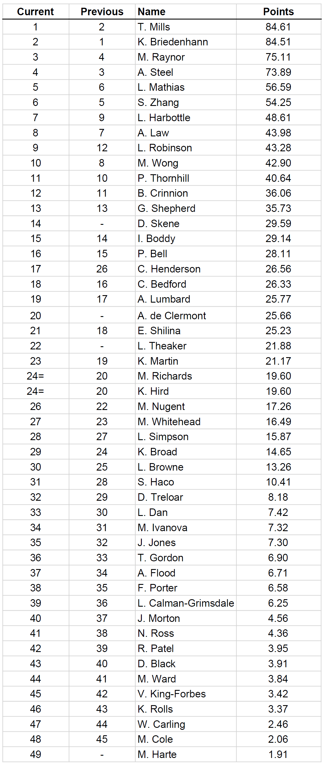Ladies Rankings 17-02-2017