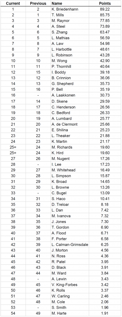 Ladies_Rankings_21-04-17